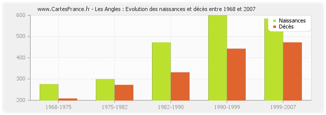 Les Angles : Evolution des naissances et décès entre 1968 et 2007